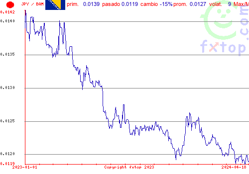 gráfico histórico, haga clic para ampliar