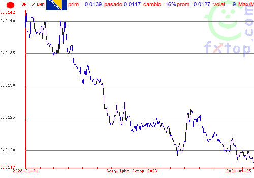 gráfico histórico, haga clic para ampliar