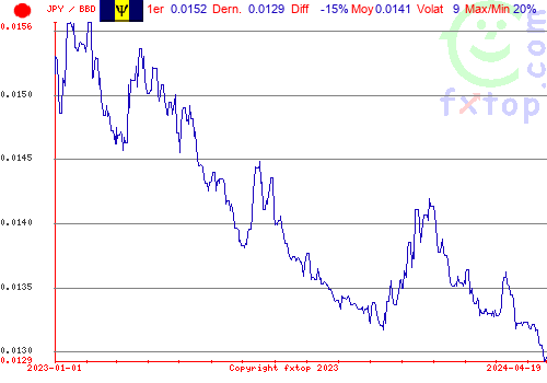 graphe historique, cliquez pour agrandir