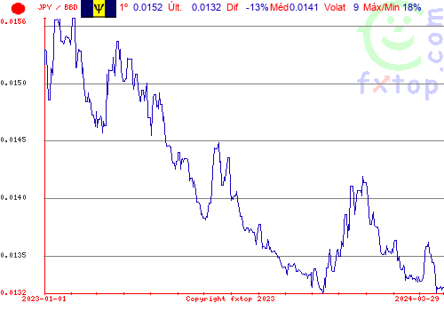 gráfico histórico, clique para aumentar