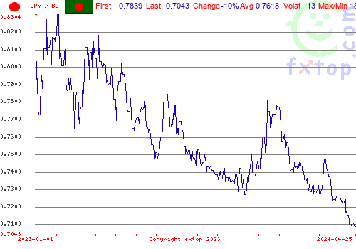 historical graph, click to enlarge