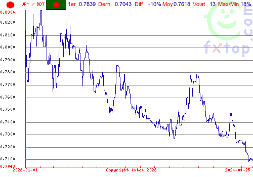 graphe historique, cliquez pour agrandir