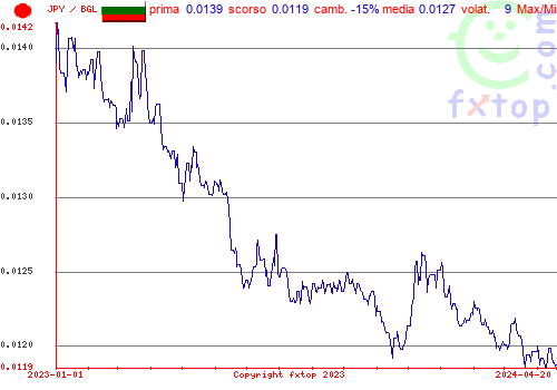 grafico storico, clicca per ingrandire