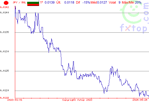 gráfico histórico, clique para aumentar