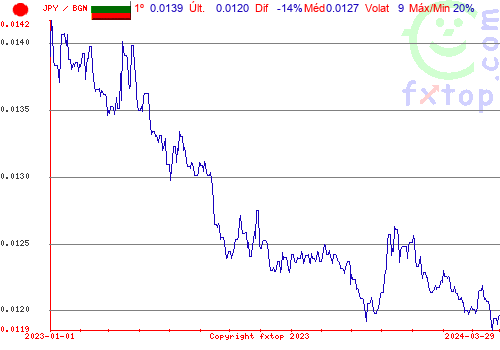 gráfico histórico, clique para aumentar