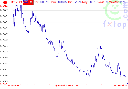 graphe historique, cliquez pour agrandir