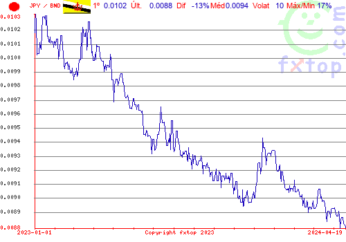 gráfico histórico, clique para aumentar