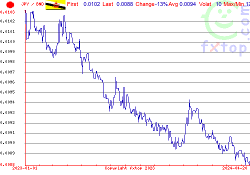 historical graph, click to enlarge