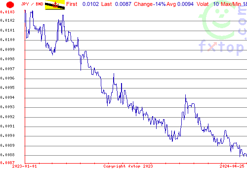 historical graph, click to enlarge