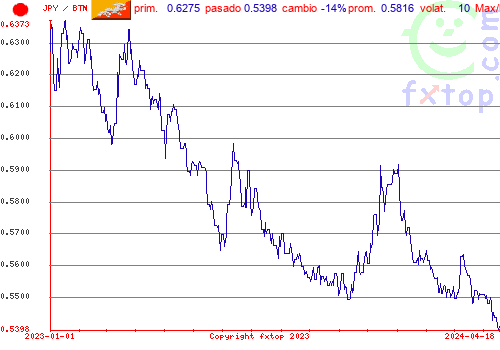 gráfico histórico, haga clic para ampliar