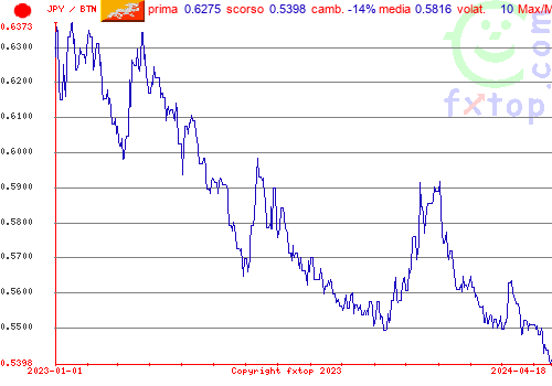 grafico storico, clicca per ingrandire