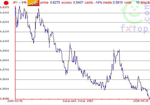 grafico storico, clicca per ingrandire