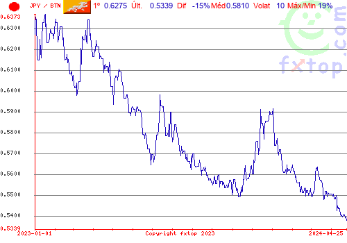 gráfico histórico, clique para aumentar