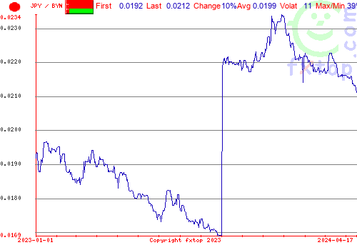 historical graph, click to enlarge