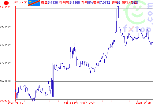 추이 그래픽, 확대하려면 클릭하세요