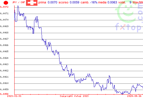 grafico storico, clicca per ingrandire