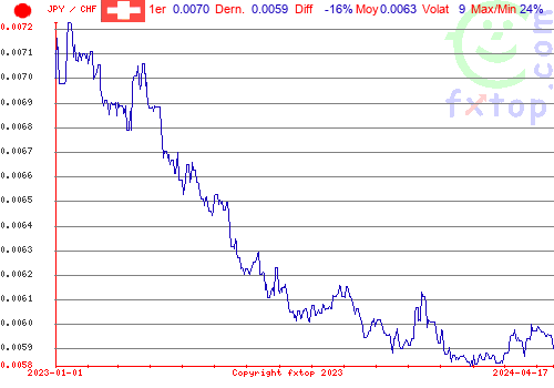 graphe historique, cliquez pour agrandir