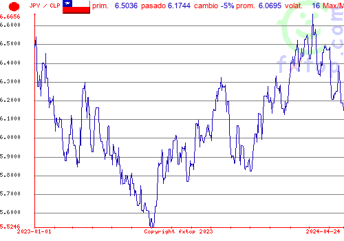 gráfico histórico, haga clic para ampliar