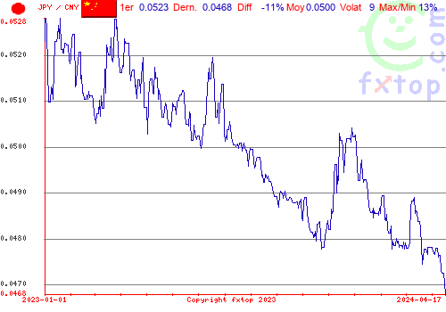 graphe historique, cliquez pour agrandir