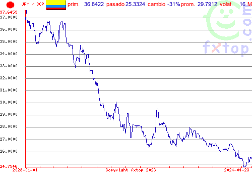 gráfico histórico, haga clic para ampliar