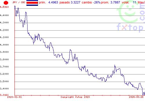 gráfico histórico, haga clic para ampliar