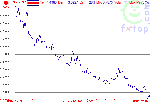 graphe historique, cliquez pour agrandir