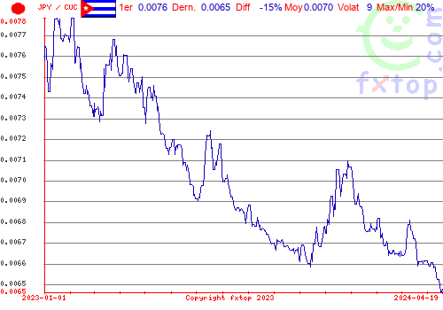 graphe historique, cliquez pour agrandir