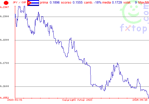 grafico storico, clicca per ingrandire