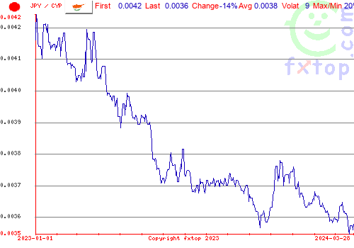 historical graph, click to enlarge