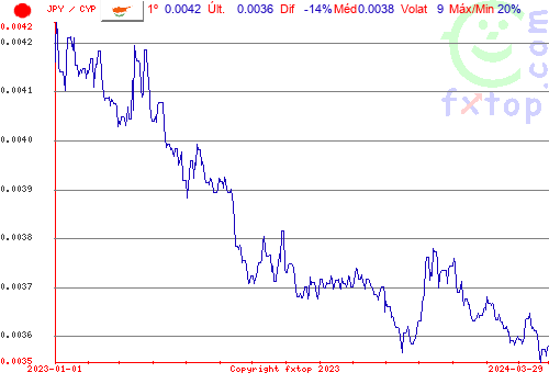 gráfico histórico, clique para aumentar