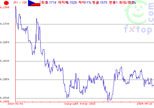 추이 그래픽, 확대하려면 클릭하세요