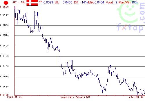 gráfico histórico, clique para aumentar