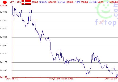 grafico storico, clicca per ingrandire