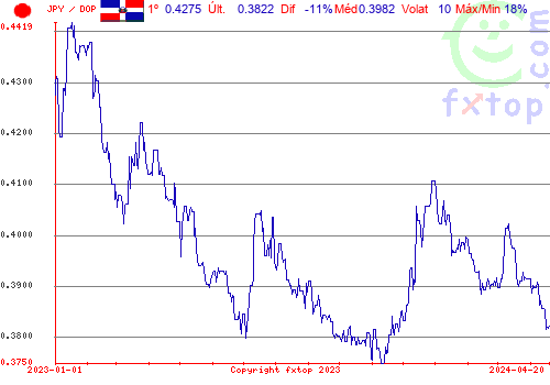 gráfico histórico, clique para aumentar