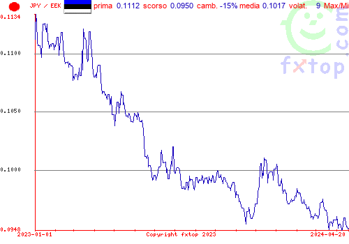 grafico storico, clicca per ingrandire