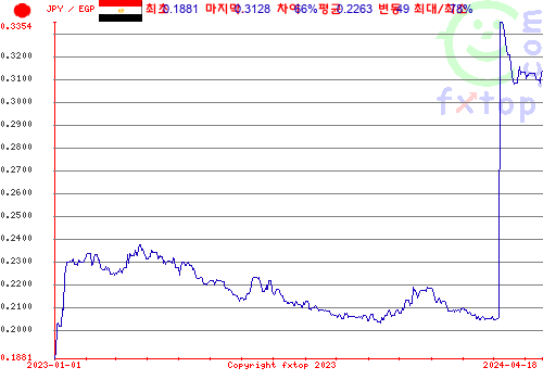 추이 그래픽, 확대하려면 클릭하세요