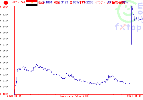 履歴グラフ、クリックすると拡大します。