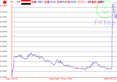 履歴グラフ、クリックすると拡大します。