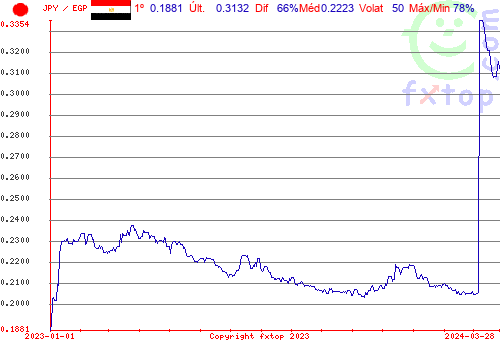 gráfico histórico, clique para aumentar