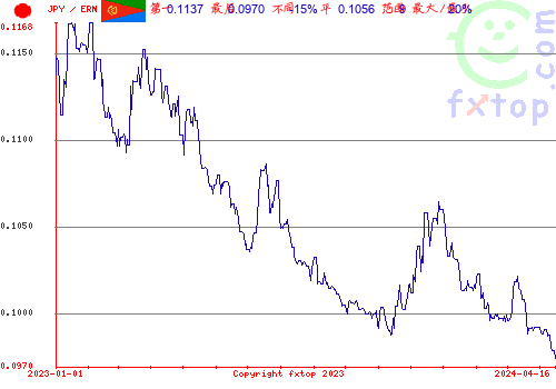 历史图形，点击放大