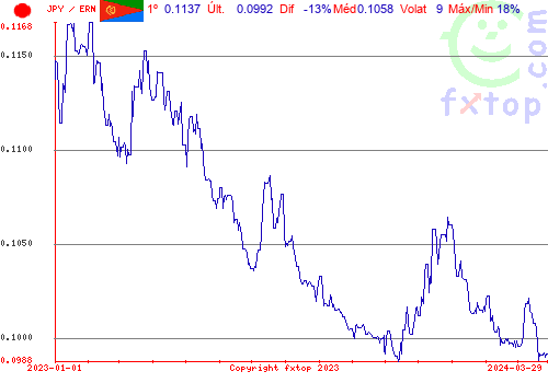 gráfico histórico, clique para aumentar