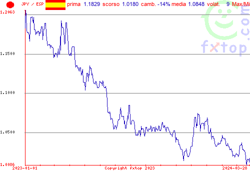 grafico storico, clicca per ingrandire