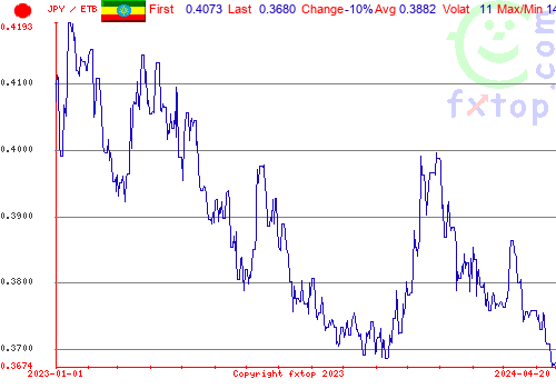 historical graph, click to enlarge