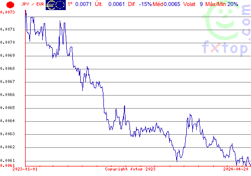 gráfico histórico, clique para aumentar