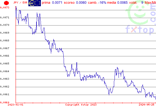 grafico storico, clicca per ingrandire