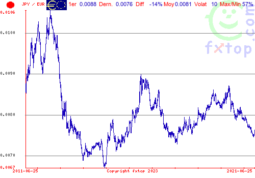 Cliquez pour agrandir le graphique