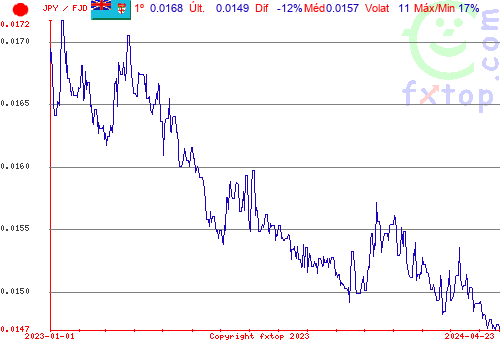 gráfico histórico, clique para aumentar