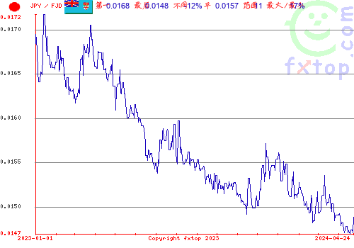 历史图形，点击放大