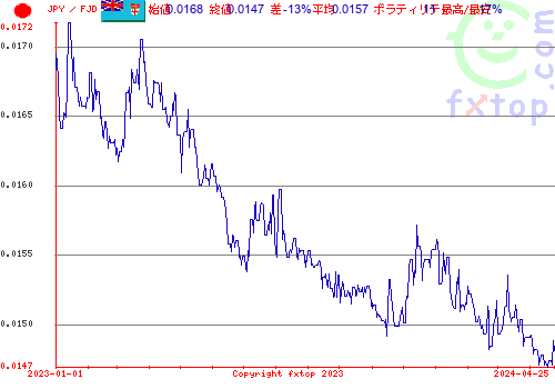 履歴グラフ、クリックすると拡大します。