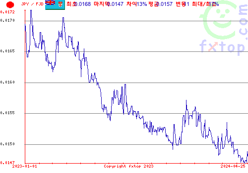 추이 그래픽, 확대하려면 클릭하세요